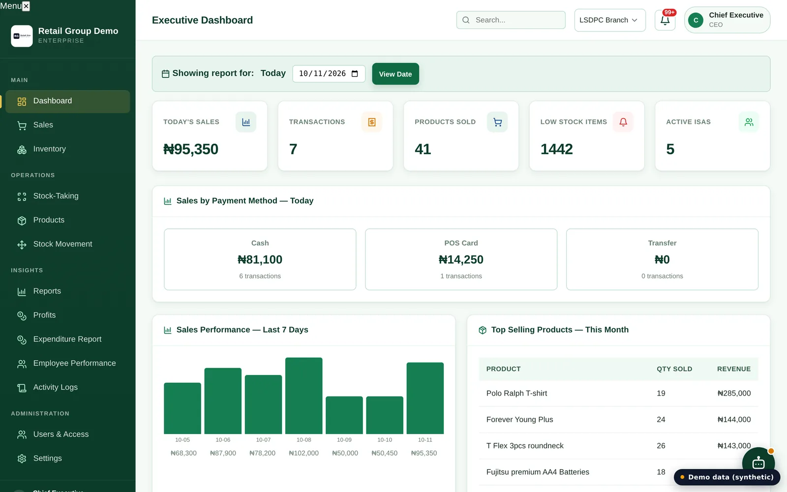 Executive dashboard of a multi-outlet inventory and POS system, showing today's sales, transactions, a seven-day sales chart and top-selling products